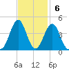 Ocean City Beach tide chart for Sunday, November 6, 2022