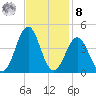 Ocean City Beach tide chart for Tuesday, November 8, 2022