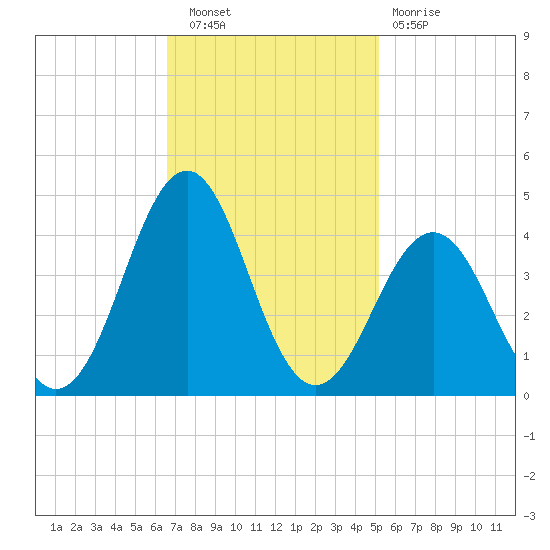 Ocean City Beach tide chart for Wednesday, November 9, 2022