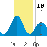 Ocean City Beach tide chart for Saturday, December 10, 2022