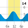 Ocean City Beach tide chart for Wednesday, December 14, 2022