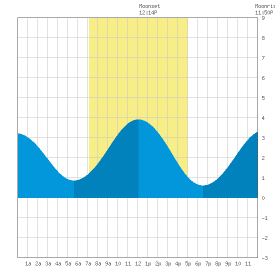 Ocean City Beach tide chart for Thursday, December 15, 2022