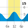 Ocean City Beach tide chart for Thursday, December 15, 2022