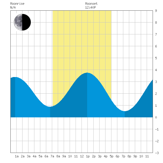 Ocean City Beach tide chart for Friday, December 16, 2022