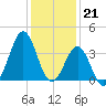 Ocean City Beach tide chart for Wednesday, December 21, 2022