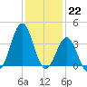Ocean City Beach tide chart for Thursday, December 22, 2022