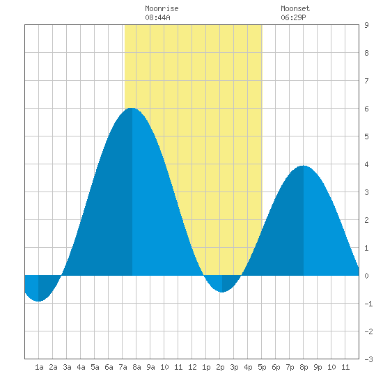 Ocean City Beach tide chart for Saturday, December 24, 2022