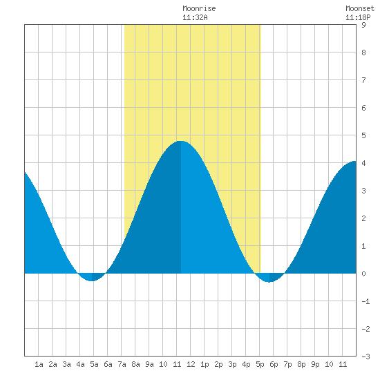 Ocean City Beach tide chart for Wednesday, December 28, 2022