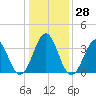 Ocean City Beach tide chart for Wednesday, December 28, 2022