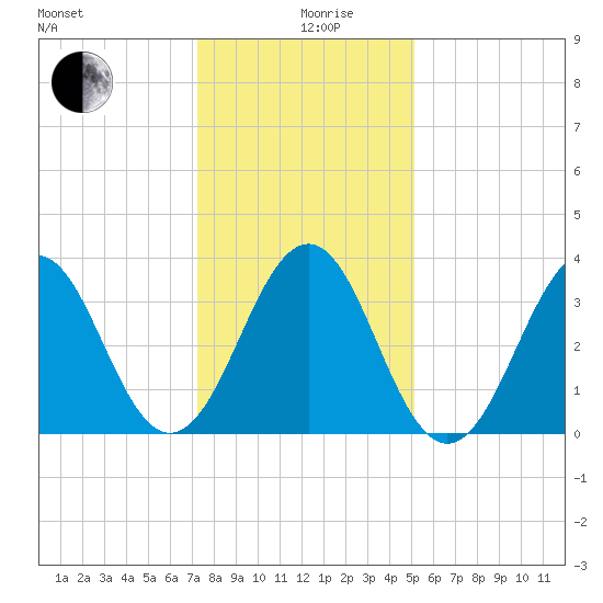 Ocean City Beach tide chart for Thursday, December 29, 2022