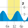 Ocean City Beach tide chart for Friday, December 2, 2022
