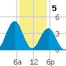Ocean City Beach tide chart for Monday, December 5, 2022