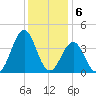 Ocean City Beach tide chart for Tuesday, December 6, 2022