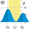 Ocean City Beach tide chart for Wednesday, December 7, 2022