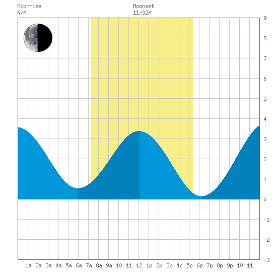 Ocean City Beach tide chart for Saturday, January 14, 2023