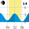 Ocean City Beach tide chart for Saturday, January 14, 2023