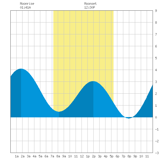 Ocean City Beach tide chart for Monday, January 16, 2023