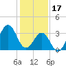 Ocean City Beach tide chart for Tuesday, January 17, 2023