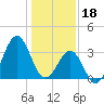 Ocean City Beach tide chart for Wednesday, January 18, 2023