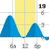 Ocean City Beach tide chart for Thursday, January 19, 2023