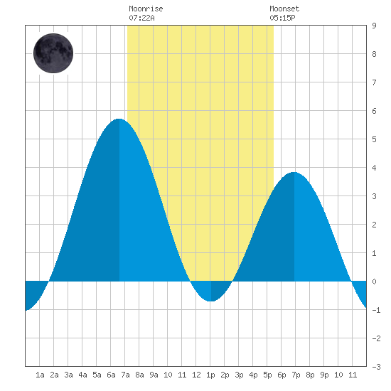 Ocean City Beach tide chart for Saturday, January 21, 2023
