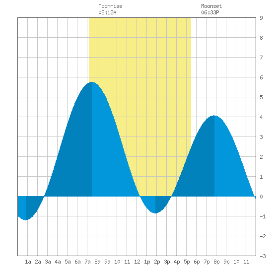 Ocean City Beach tide chart for Sunday, January 22, 2023