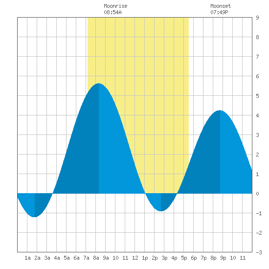 Ocean City Beach tide chart for Monday, January 23, 2023