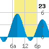 Ocean City Beach tide chart for Monday, January 23, 2023