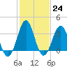 Ocean City Beach tide chart for Tuesday, January 24, 2023