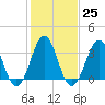 Ocean City Beach tide chart for Wednesday, January 25, 2023