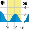 Ocean City Beach tide chart for Saturday, January 28, 2023