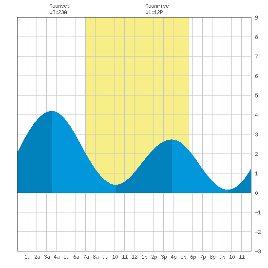 Ocean City Beach tide chart for Tuesday, January 31, 2023