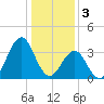 Ocean City Beach tide chart for Tuesday, January 3, 2023