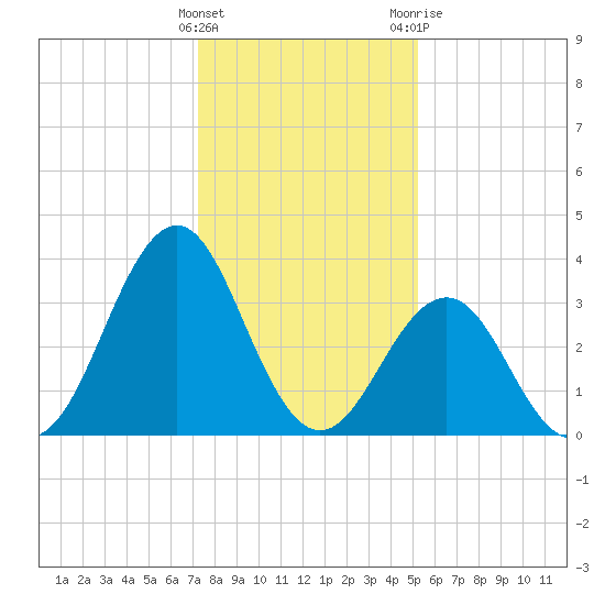 Ocean City Beach tide chart for Thursday, January 5, 2023