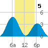 Ocean City Beach tide chart for Thursday, January 5, 2023