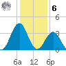 Ocean City Beach tide chart for Friday, January 6, 2023