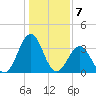 Ocean City Beach tide chart for Saturday, January 7, 2023