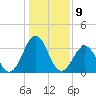 Ocean City Beach tide chart for Monday, January 9, 2023