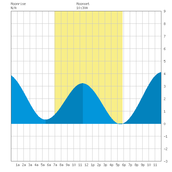Ocean City Beach tide chart for Sunday, February 12, 2023