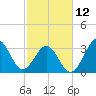 Ocean City Beach tide chart for Sunday, February 12, 2023