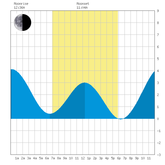 Ocean City Beach tide chart for Monday, February 13, 2023