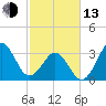 Ocean City Beach tide chart for Monday, February 13, 2023