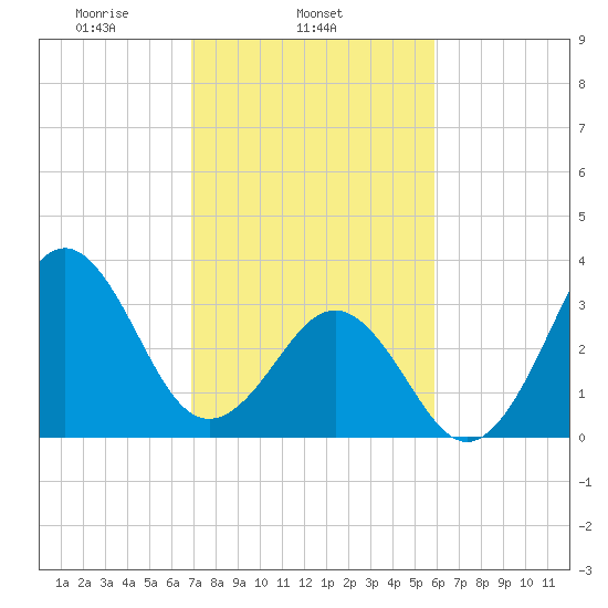 Ocean City Beach tide chart for Tuesday, February 14, 2023