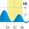 Ocean City Beach tide chart for Thursday, February 16, 2023