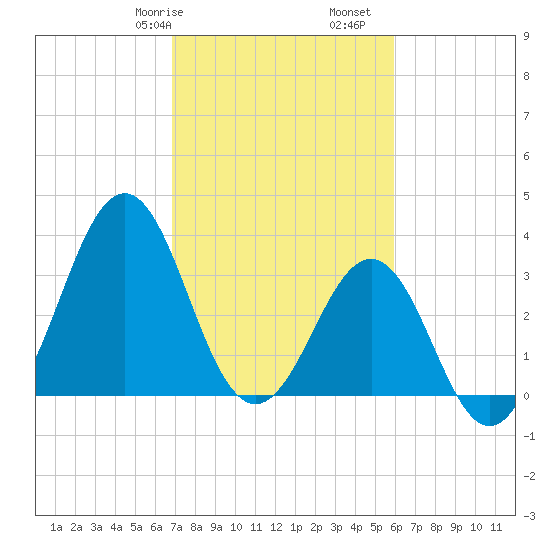 Ocean City Beach tide chart for Friday, February 17, 2023