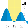 Ocean City Beach tide chart for Saturday, February 18, 2023