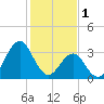 Ocean City Beach tide chart for Wednesday, February 1, 2023