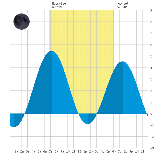 Ocean City Beach tide chart for Monday, February 20, 2023