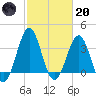 Ocean City Beach tide chart for Monday, February 20, 2023