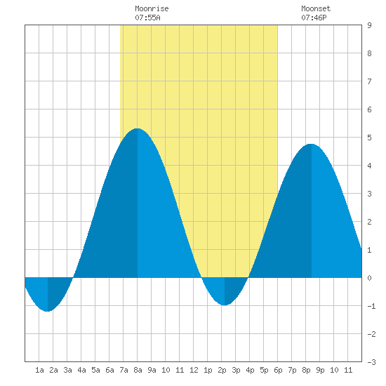 Ocean City Beach tide chart for Tuesday, February 21, 2023